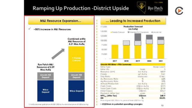 Rye Patch Gold: Producing 75k Oz Gold at AISC 887$ from Q1 2017