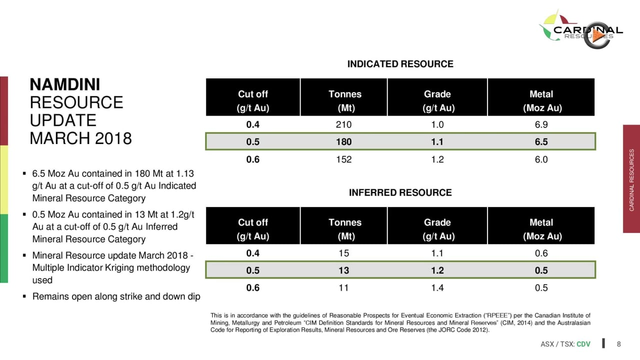 Cardinal Resources: Three Production Scenarios Possible - Further Drilling For Resource Estimate