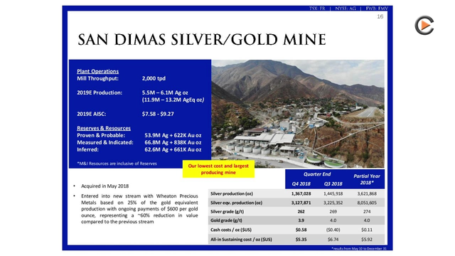 First Majestic Silver: Strong Production Growth In 2019 - Highest Exposure To Silver Price