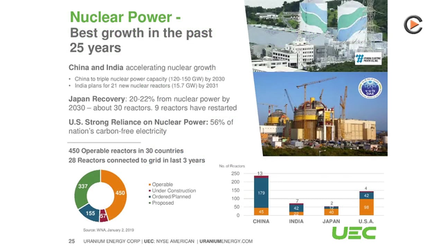 Uranium Energy: Uranium Market Analysis, Advancing Reeno Creek In 2019