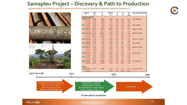 Sama Resources: Development Of Nickel-Copper Deposit In Ivory Coast