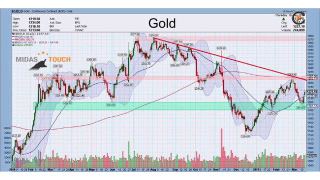 Chart Check: Bitcoin, Gold & Silver 03/20/17