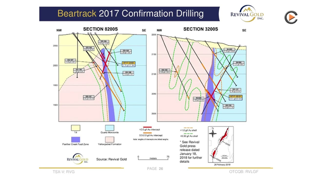 Revival Gold: 2 Million Oz Resource Published - Further Drilling Planned
