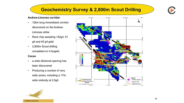 Condor Gold: Additional Exploration While Waiting For Permits Of Nicaraguan Government