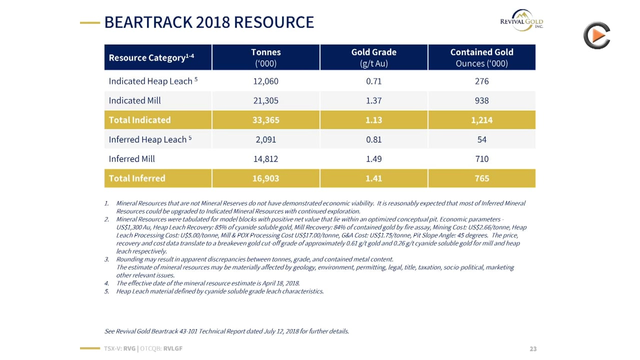 Revival Gold: Targeting Resource Of 3 Million Oz Gold