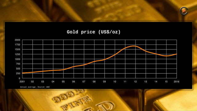 Zuri Invest Lecture: Trends in Gold Supply and Demand