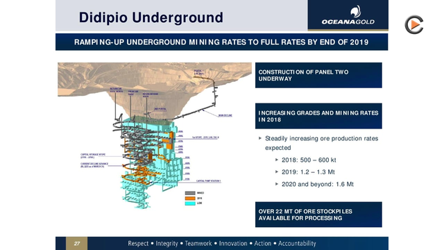 OceanaGold: Highly Profitable Gold Producer With 4 Operating Gold Mines