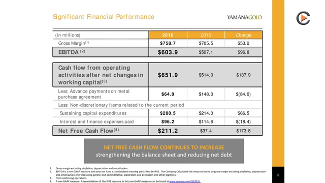 Yamana Gold: Big Cashflow Out Of Production - 1.27M Oz Gold, 7M Oz Silver & 116M lbs. Copper in 2016