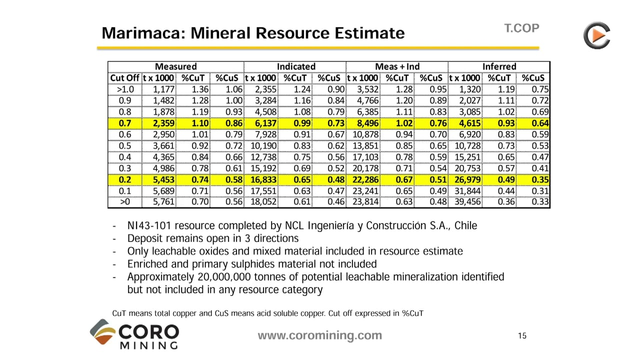 Coro Mining: Copper Production In Chile - Second Mine Planned