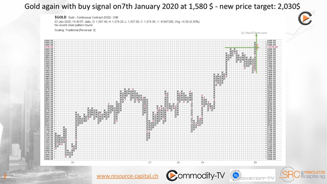 Gold: Point and Figure Creates New Price Target of 2,030 Dollar