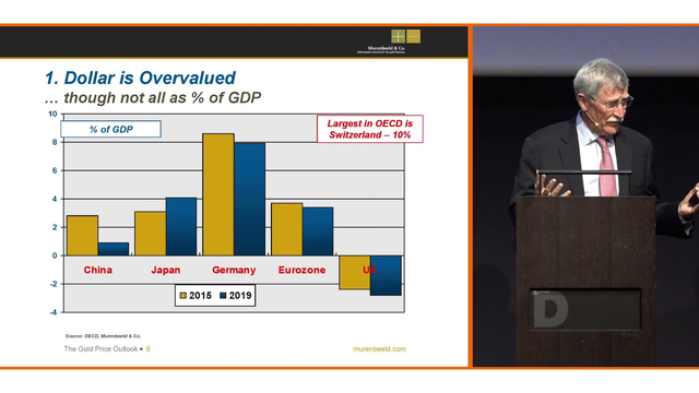 Dr. Martin Murenbeeld: Analysis Of US Dollar, Equities & Gold