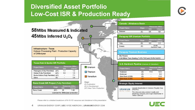 Uranium Energy Is Uniquely Positioned For Uranium Price Growth