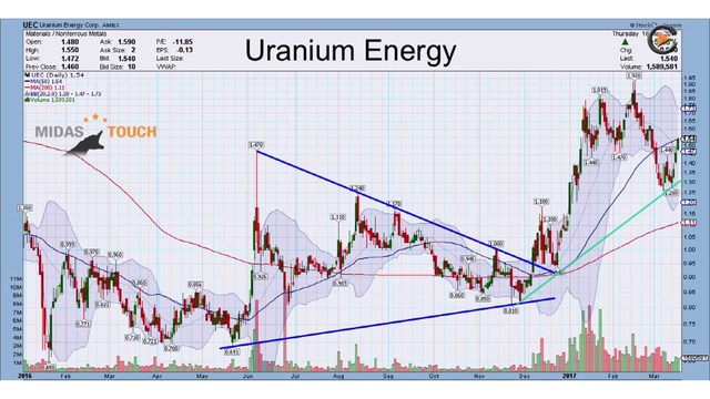 Chart Check: MAG Silver, Endeavour Silver & Uranium Energy 03/20/17