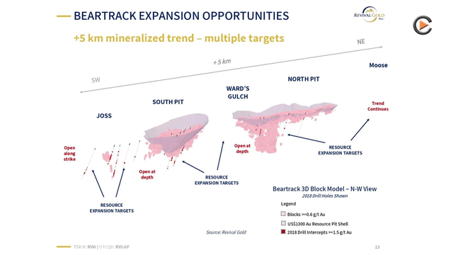 Revival Gold: Optimizing Metallurgy, Further Drilling Planned & Gold Market Overview
