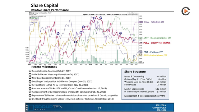 Group Ten Metals: Acquisition Of Stillwater West PGE Nickel Copper Project