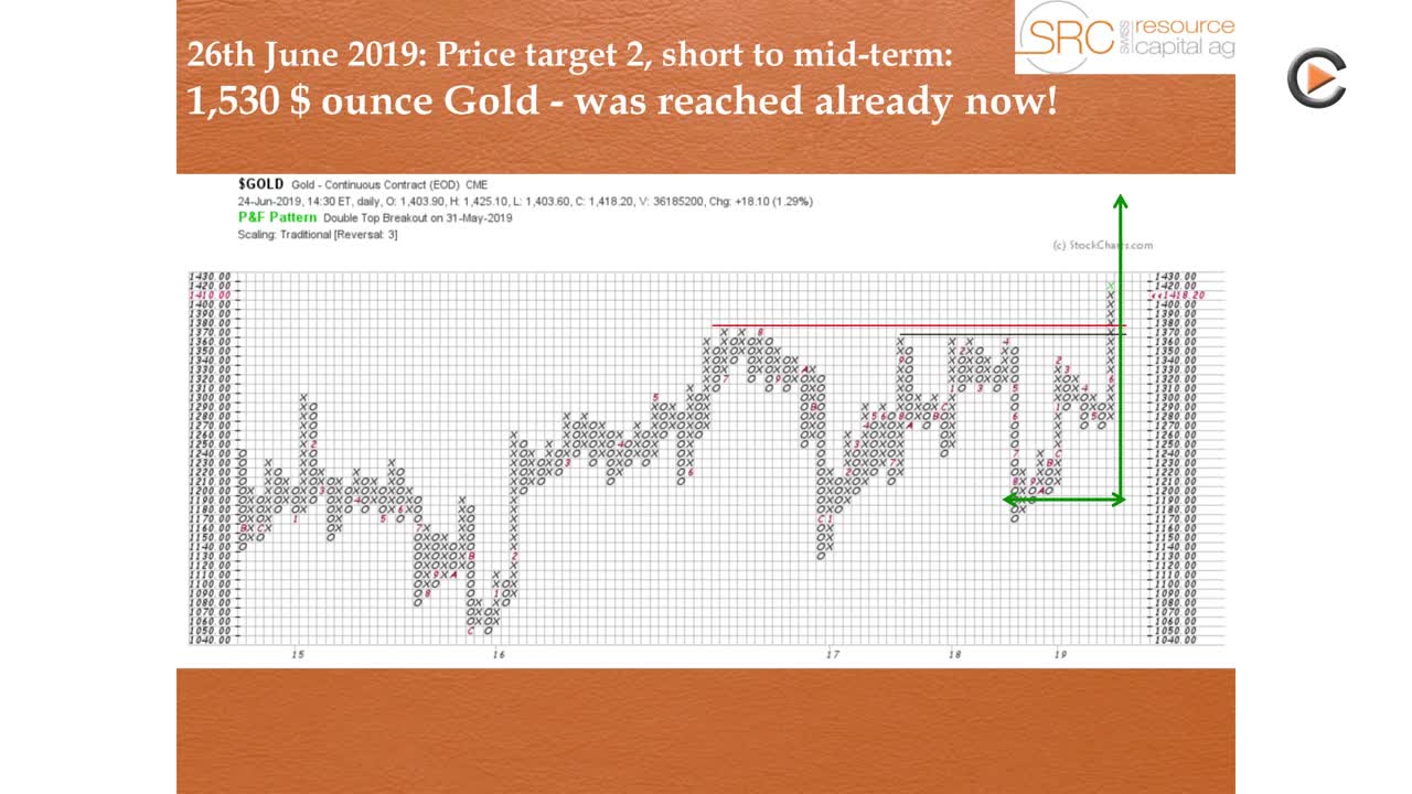 Point And Figure Analysis Targets 1600$ Gold Price